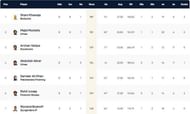 Stockholm T10 League Highest Run-scorers